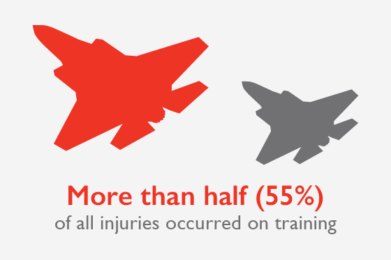 More than half (55%) of all military injuries occurred on training